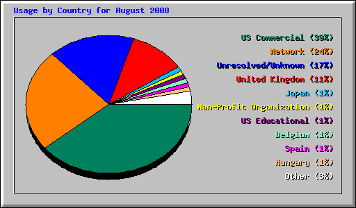 Usage by Country for August 2008