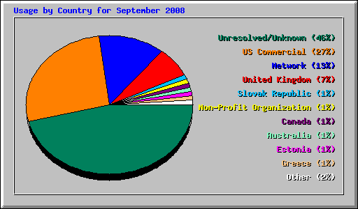 Usage by Country for September 2008