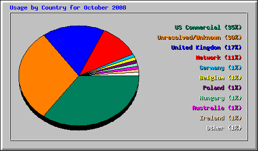 Usage by Country for October 2008