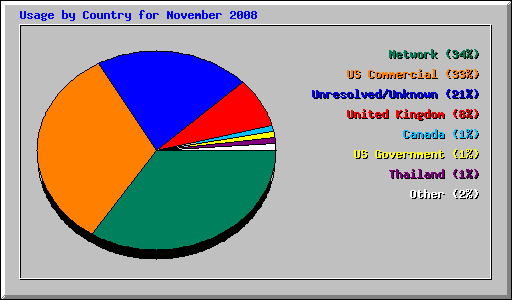 Usage by Country for November 2008