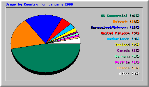 Usage by Country for January 2009