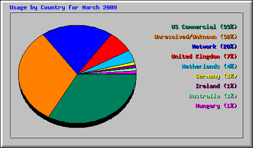 Usage by Country for March 2009
