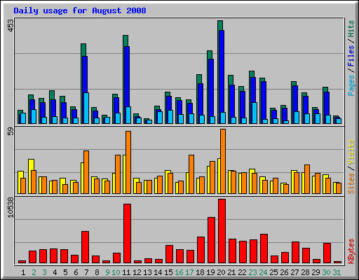 Daily usage for August 2008