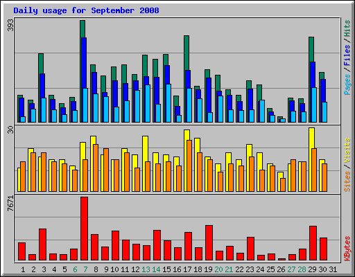 Daily usage for September 2008