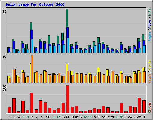 Daily usage for October 2008