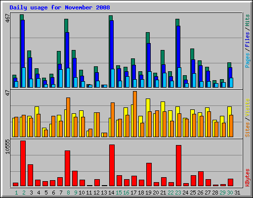 Daily usage for November 2008
