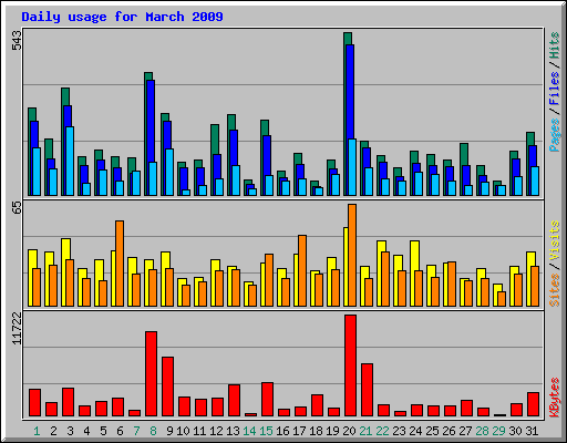 Daily usage for March 2009