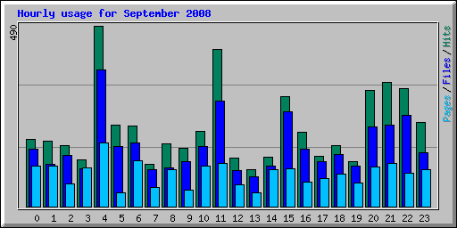 Hourly usage for September 2008