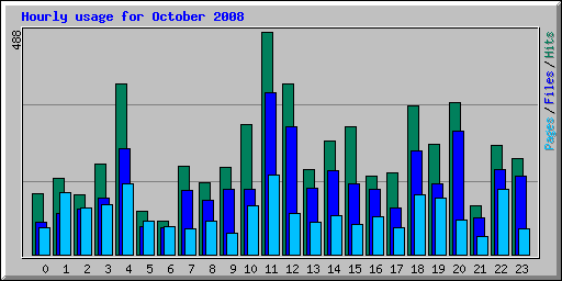 Hourly usage for October 2008