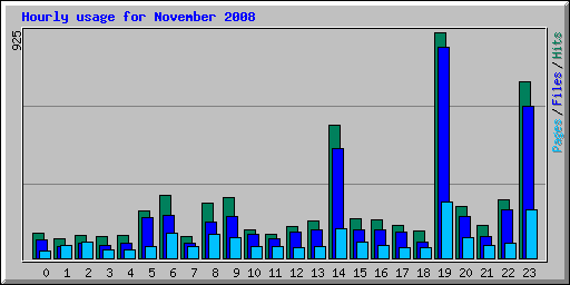 Hourly usage for November 2008