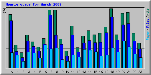 Hourly usage for March 2009